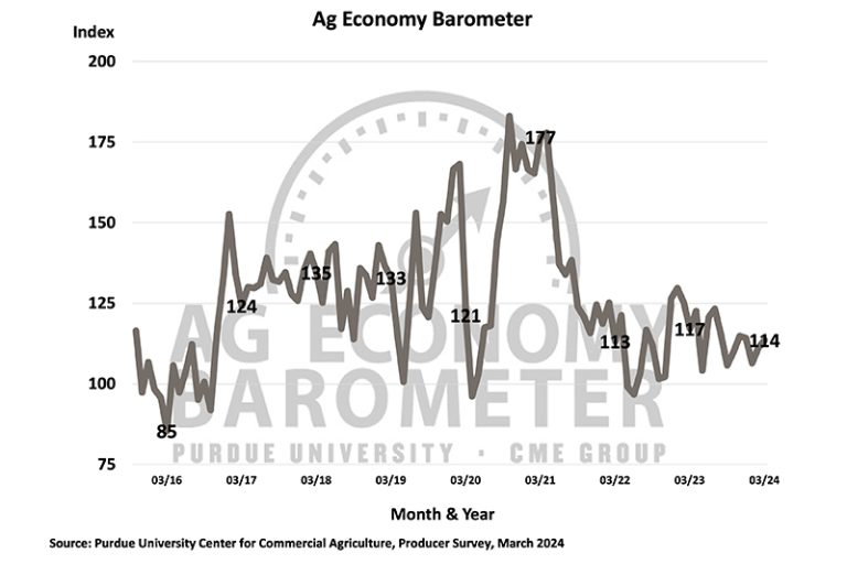 Farmer sentiment improves as interest rate expectations shift