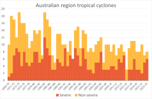 Guardian Falsely Claims Climate Change is Intensifying Cyclones – Watts Up With That?