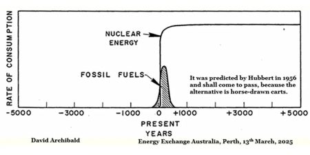 The Uranium – Hydrogen – Carbon Energy System of the Future – Watts Up With That?